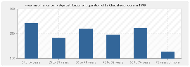 Age distribution of population of La Chapelle-sur-Loire in 1999
